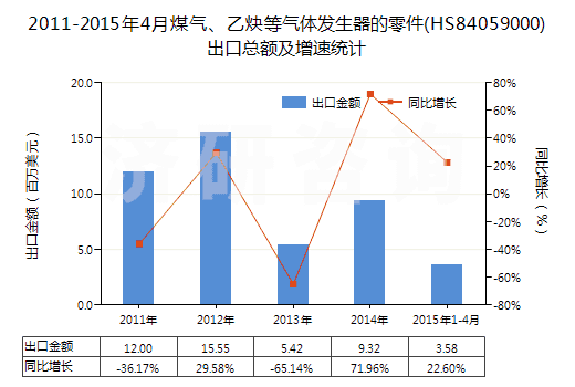 2011-2015年4月煤氣、乙炔等氣體發(fā)生器的零件(HS84059000)出口總額及增速統(tǒng)計
